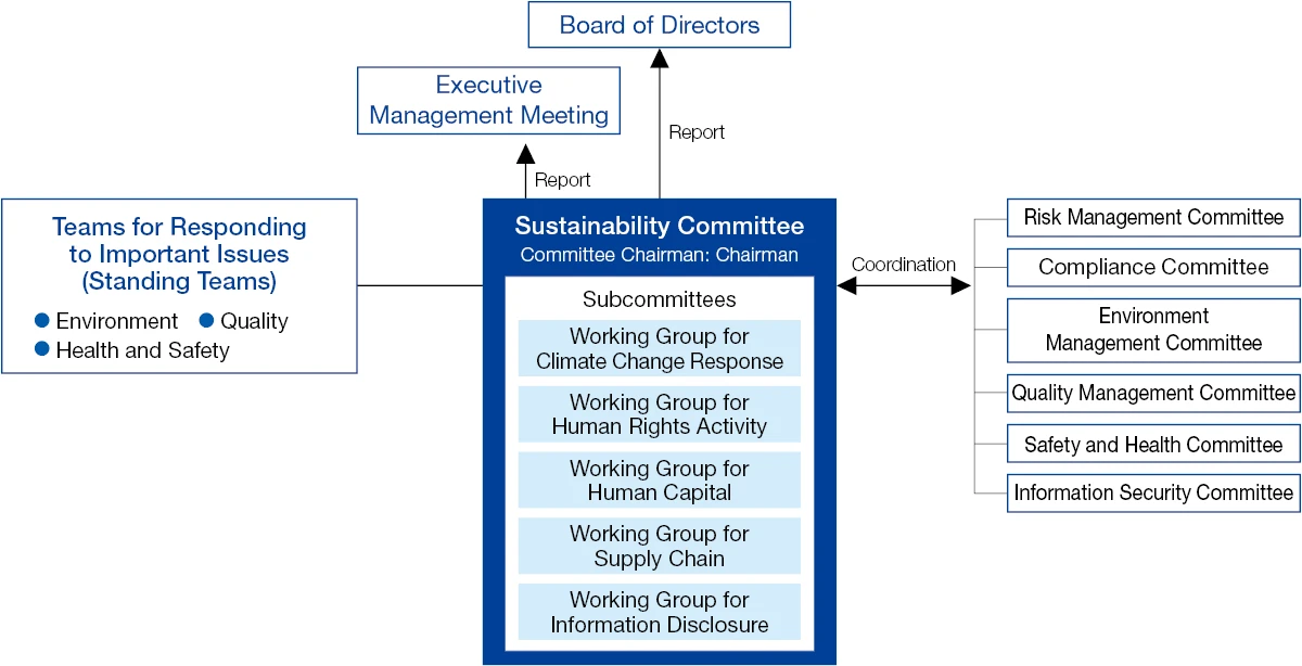 Sustainability Promotion Structure (as of May 31, 2025)