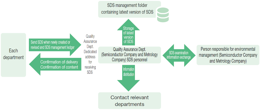 SDS Management Flowchart