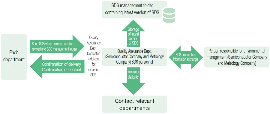 SDS Management Flowchart