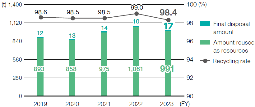 Waste Amount and Recycling Rate