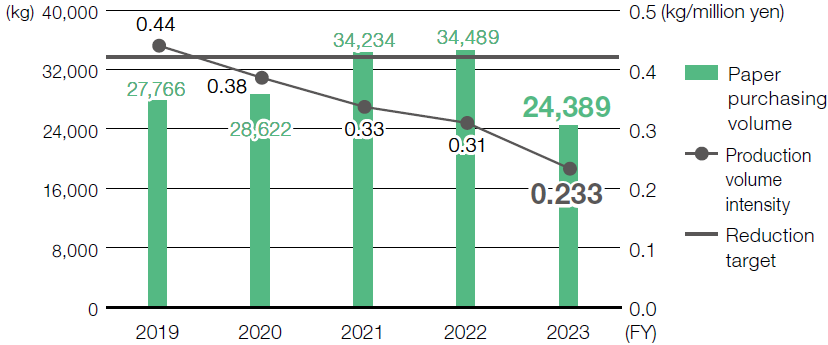 Resource (Paper) Purchasing Volume