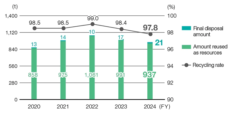 Waste Amount and Recycling Rate