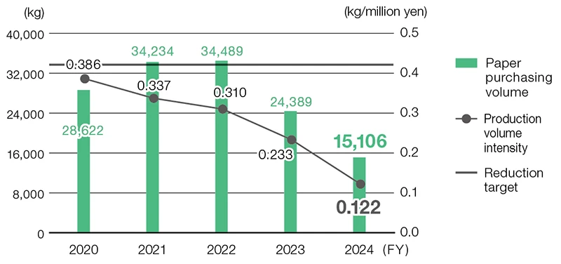 Resource (Paper) Purchasing Volume