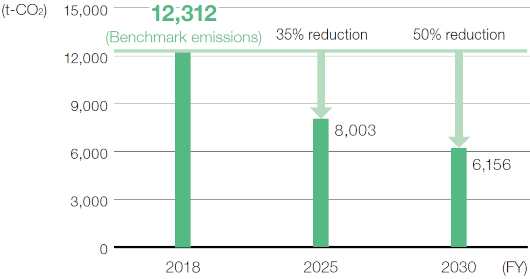 CO Emission Reduction Targets