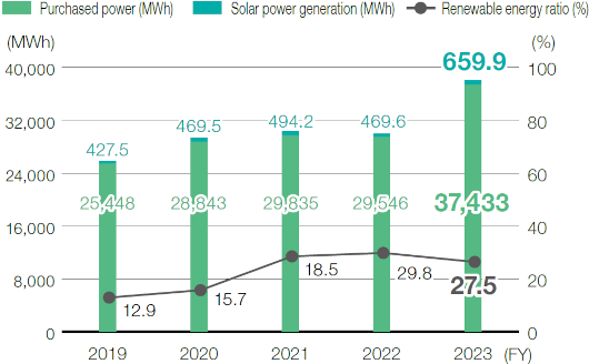 Electricity Use