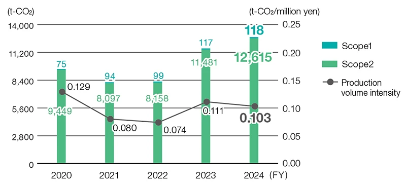 CO₂ Emissions