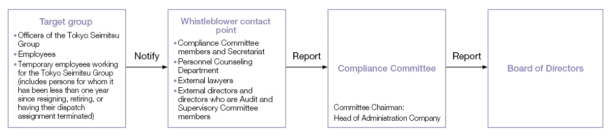 Whistleblower System