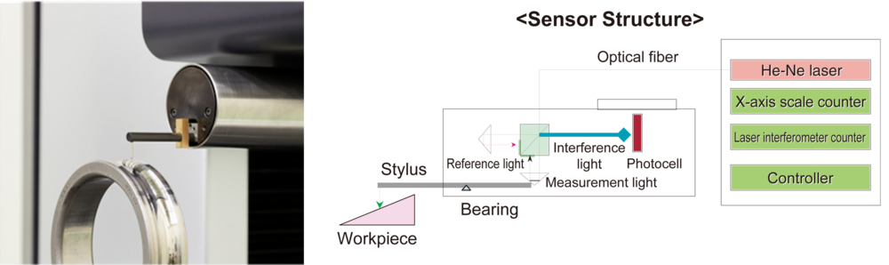 A unique detector that can make measurements with ultra-high precision and high resolution