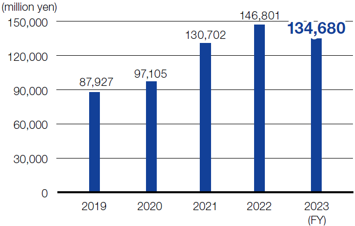 Net Sales