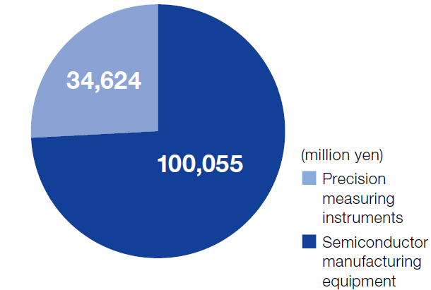 FY2023 Net Sales by Business Segment