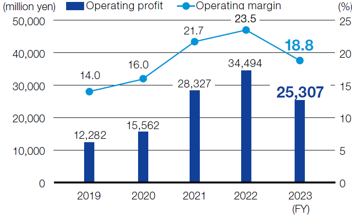 Operating Profit/Operating Margin