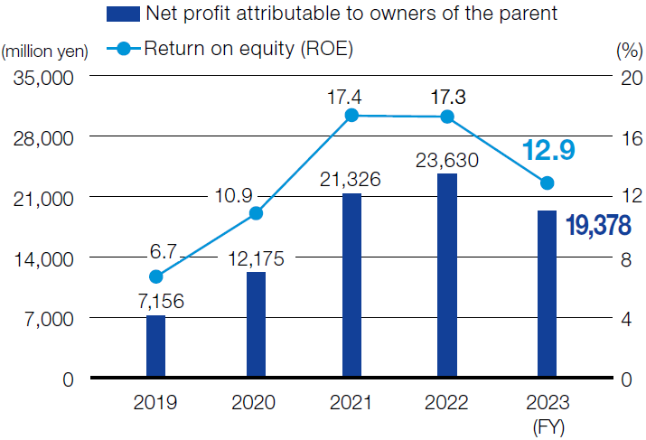 Net Profit Attributable to Owners of the Parent/ Return on Equity (ROE)