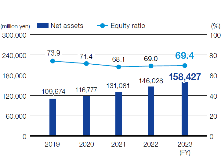 Net Assets/Equity Ration