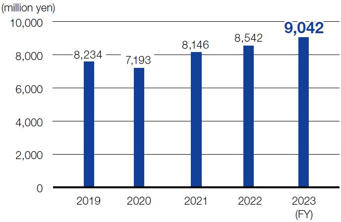 R&D Expenditures