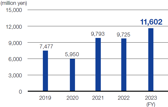 Capital Expenditures