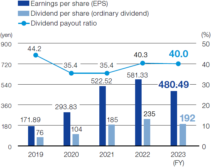 Net Profit per Share/Dividend per Share/ Dividend Payout Ratio