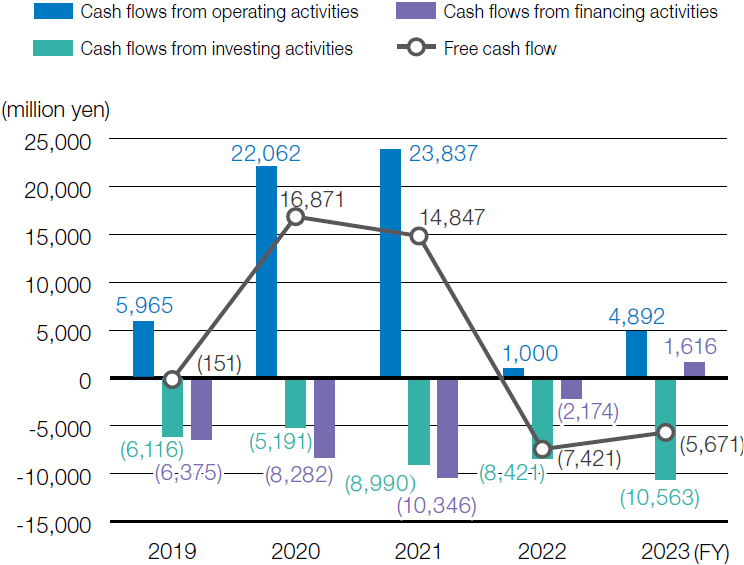 Cash Flows