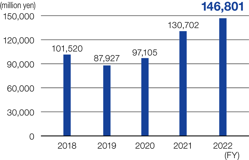 Net sales