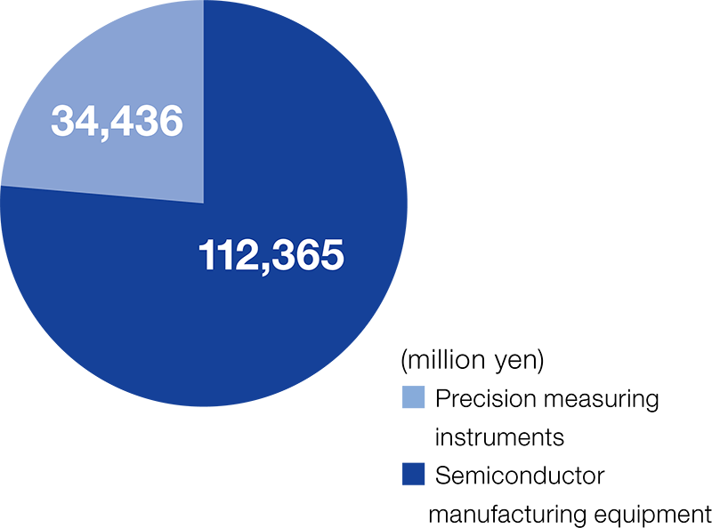 FY2022 net sales by business segment