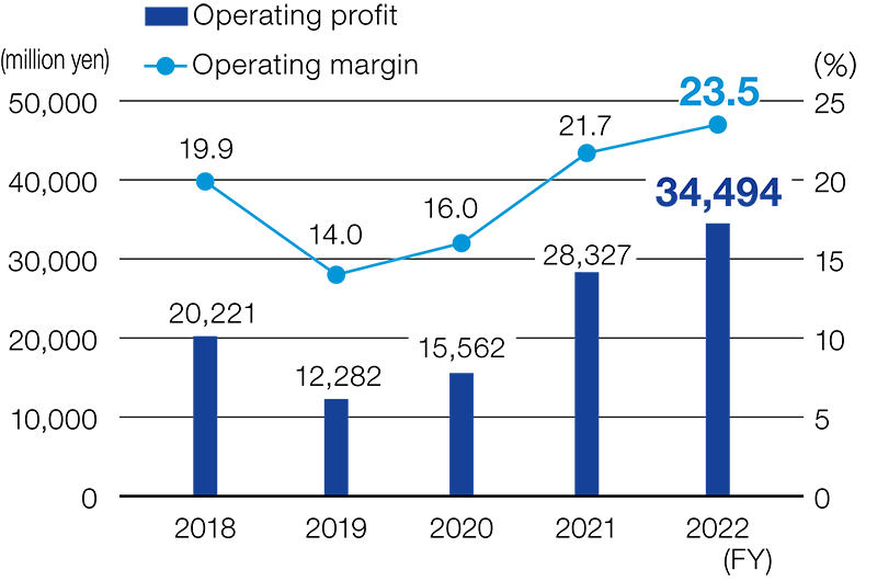 Operating profit/Operating margin