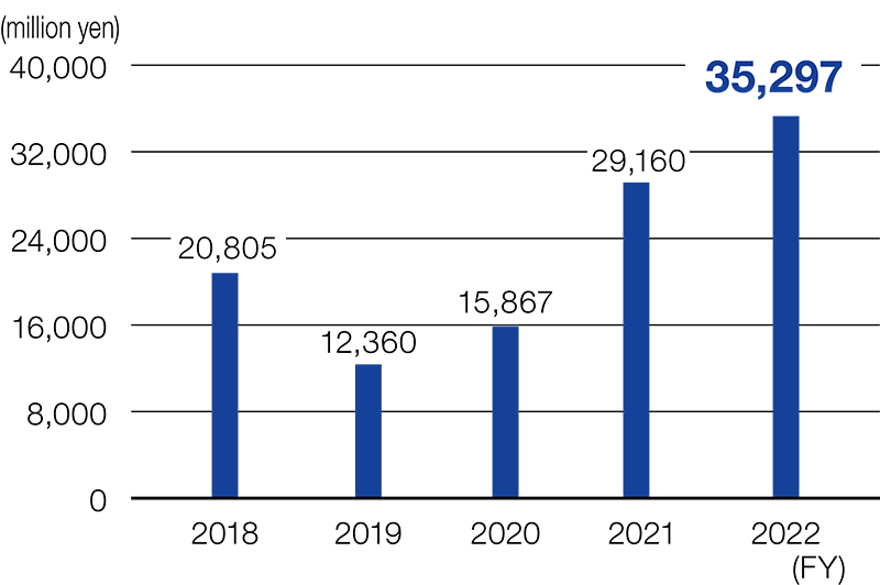 Recurring profit