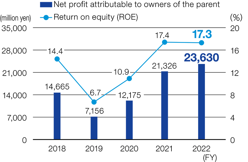 親会社株主に帰属する当期純利益／自己資本当期純利益率（ROE）