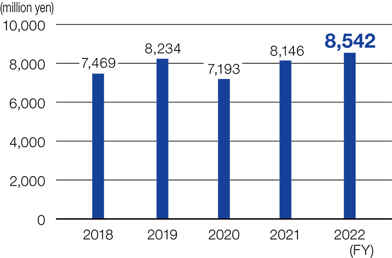 R&D expenditure