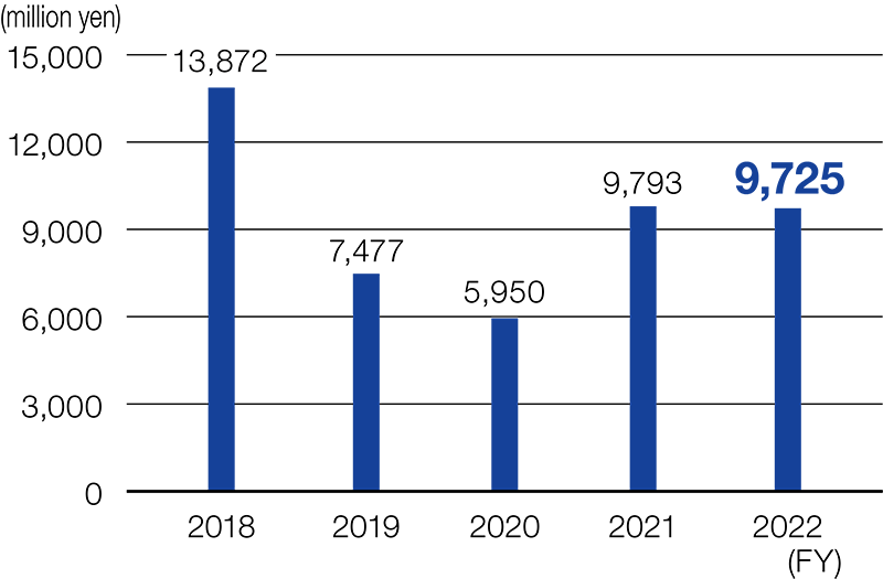 Capital expenditures