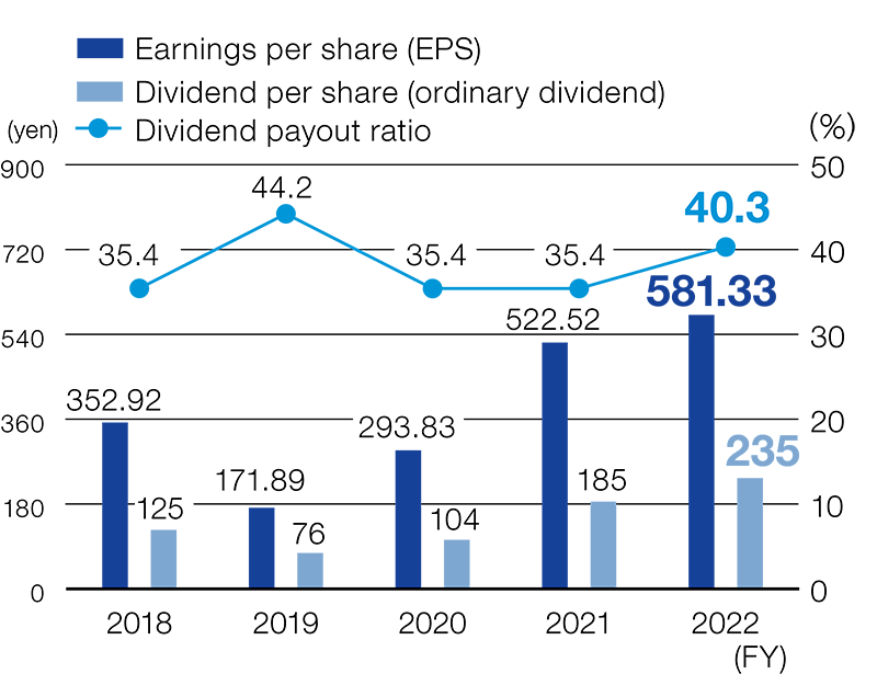 Net profit per Share/Dividend per share/Dividend payout ratio