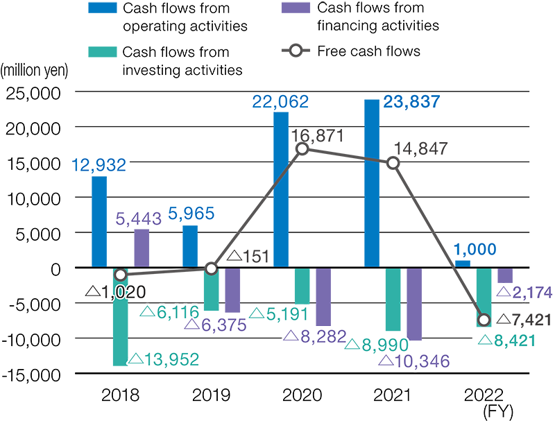 Cash flows