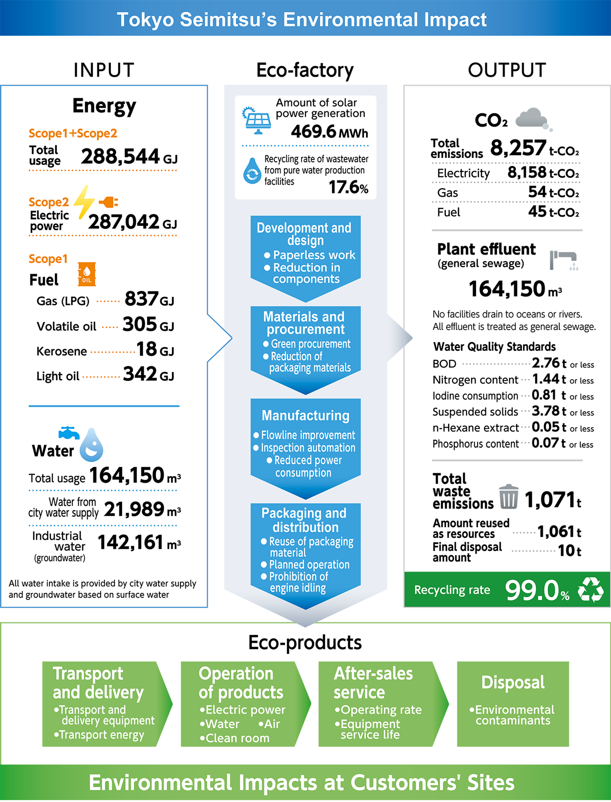 Overview of Environmental Impact in Fiscal 2022 (Locations Covered: Hachioji Plant and Tsuchiura Plant)