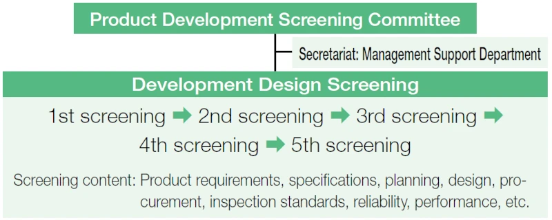 New Product Development Screening System