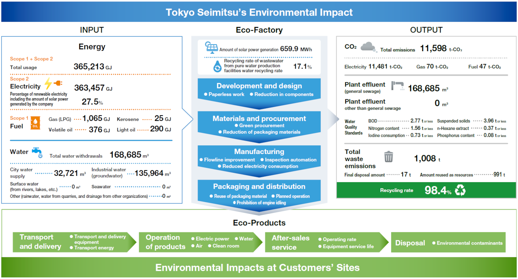 Overview of Environmental Impact in Fiscal 2023 (Locations covered: Hachioji Plant, Hanno Plant, Tsuchiura Plant, and Furudono Plant)