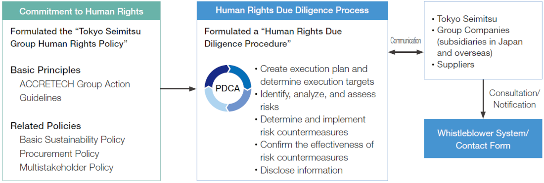 Overview of Human Rights Due Diligence