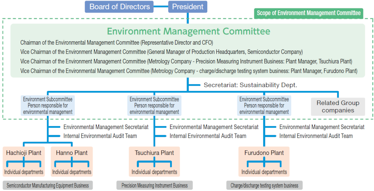 Environmental Management Structure