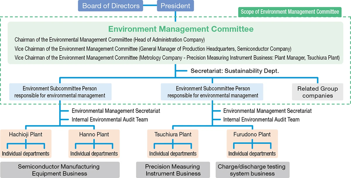 Environmental Management Structure