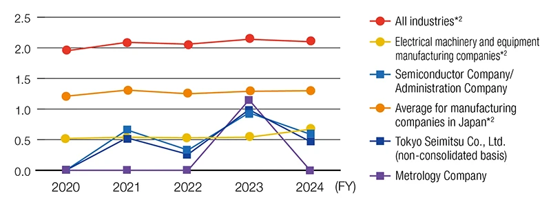 Frequency Rate for Accidents Resulting in Leave