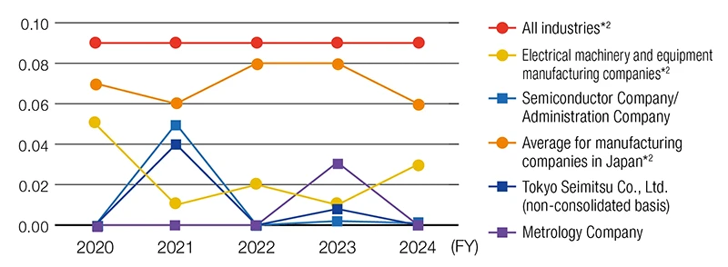 Severity Rate for Accidents Resulting in Leave