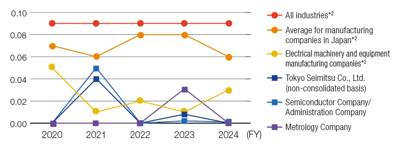 Severity Rate for Accidents Resulting in Leave