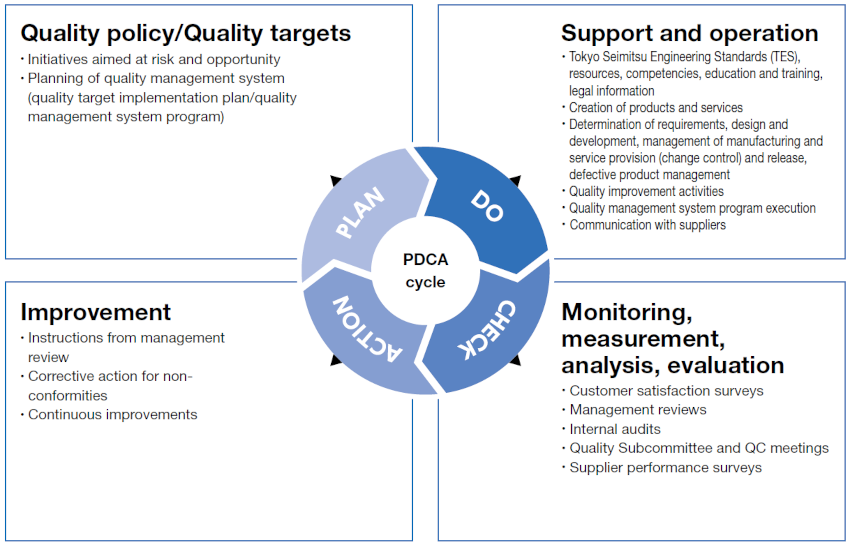 PDCA Cycle Based on Our Quality Policy and Quality Targets