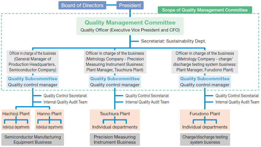 Quality Control Structure