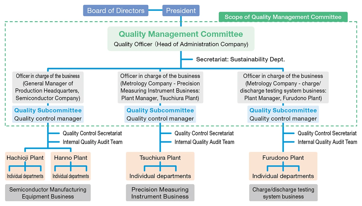 Quality Control Structure