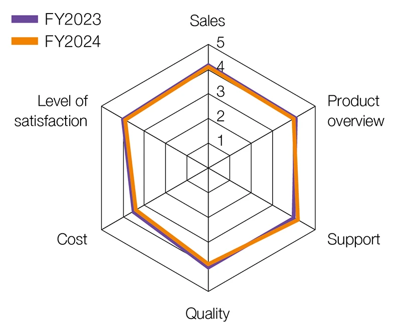 Precision Measuring Instrument Business