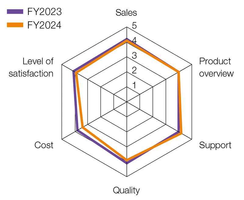 Precision Measuring Instrument Business