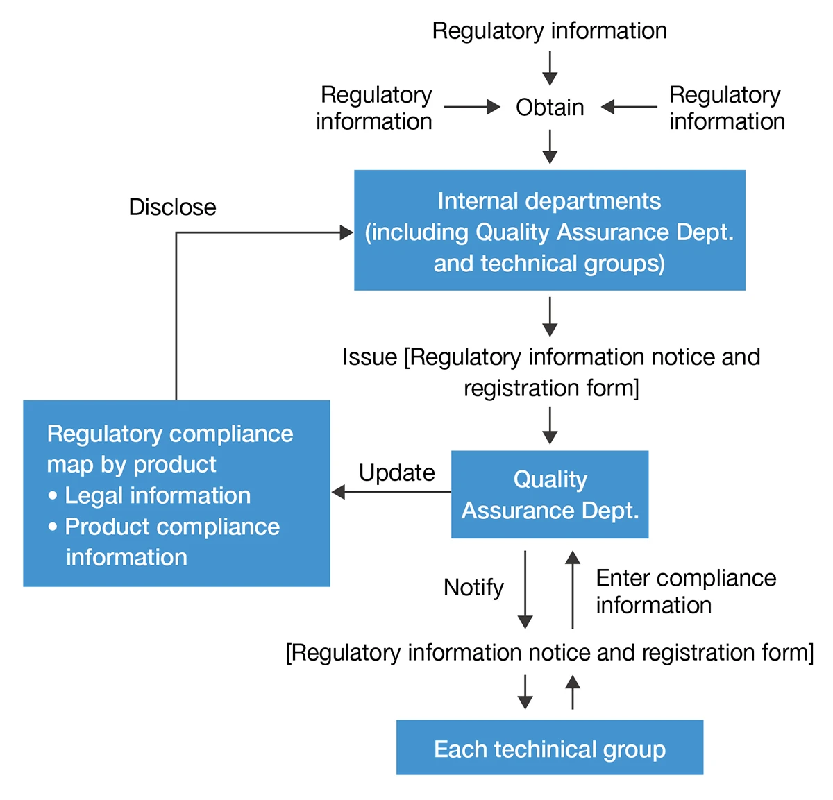 Flow of regulatory information management