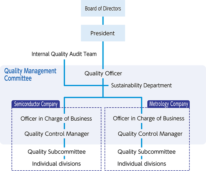 Quality Control Structure