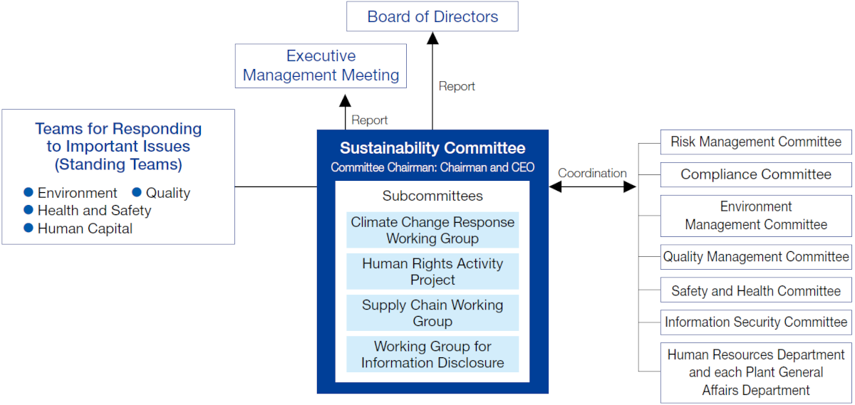 Sustainability Promotion Structure (as of March 31, 2024)