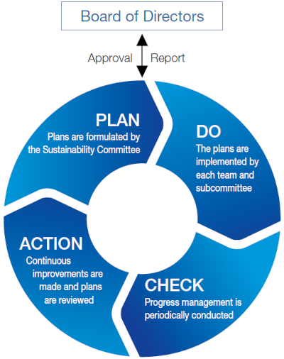 PDCA Cycle for Sustainability Activities