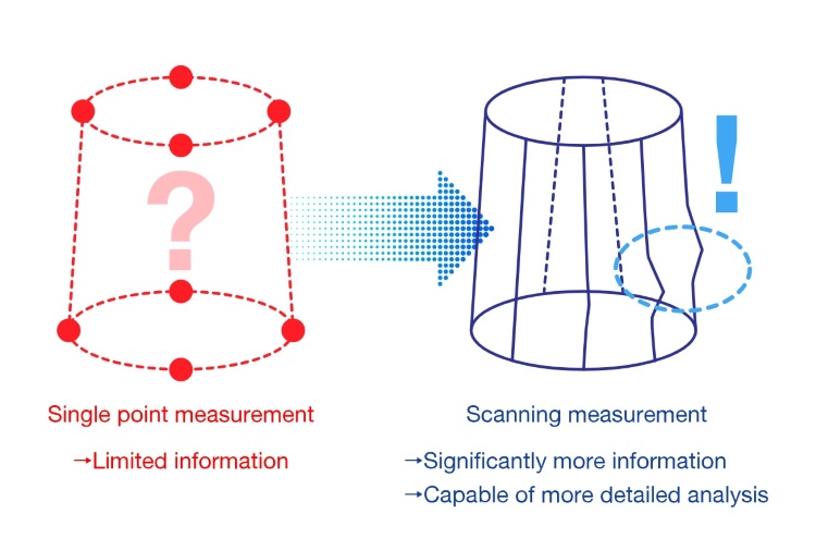 A switch from single point measurement to scanning measurement offers an abundance of Information from point clouds, enabling detailed analysis.