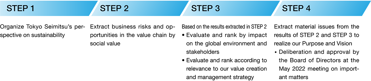 Process of Defining the Material Issues